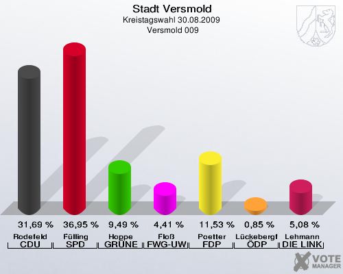 Stadt Versmold, Kreistagswahl 30.08.2009,  Versmold 009: Rodefeld CDU: 31,69 %. Fülling SPD: 36,95 %. Hoppe GRÜNE: 9,49 %. Floß FWG-UWG: 4,41 %. Poetter FDP: 11,53 %. Lückebergfeld ÖDP: 0,85 %. Lehmann DIE LINKE: 5,08 %. 