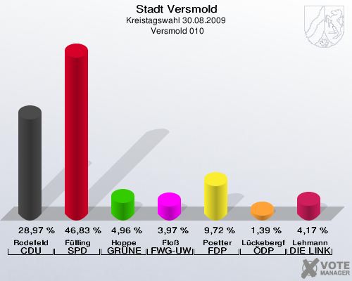 Stadt Versmold, Kreistagswahl 30.08.2009,  Versmold 010: Rodefeld CDU: 28,97 %. Fülling SPD: 46,83 %. Hoppe GRÜNE: 4,96 %. Floß FWG-UWG: 3,97 %. Poetter FDP: 9,72 %. Lückebergfeld ÖDP: 1,39 %. Lehmann DIE LINKE: 4,17 %. 