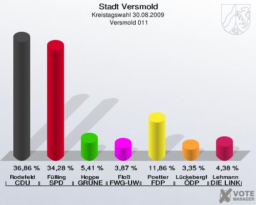 Stadt Versmold, Kreistagswahl 30.08.2009,  Versmold 011: Rodefeld CDU: 36,86 %. Fülling SPD: 34,28 %. Hoppe GRÜNE: 5,41 %. Floß FWG-UWG: 3,87 %. Poetter FDP: 11,86 %. Lückebergfeld ÖDP: 3,35 %. Lehmann DIE LINKE: 4,38 %. 