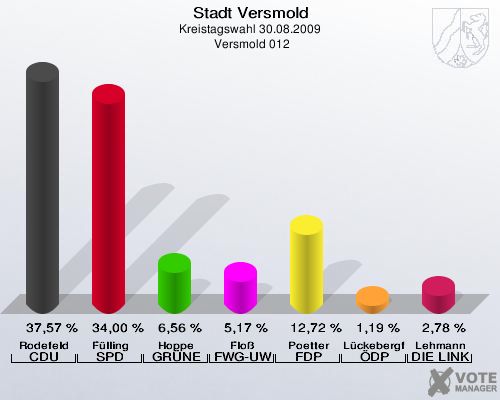 Stadt Versmold, Kreistagswahl 30.08.2009,  Versmold 012: Rodefeld CDU: 37,57 %. Fülling SPD: 34,00 %. Hoppe GRÜNE: 6,56 %. Floß FWG-UWG: 5,17 %. Poetter FDP: 12,72 %. Lückebergfeld ÖDP: 1,19 %. Lehmann DIE LINKE: 2,78 %. 