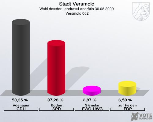 Stadt Versmold, Wahl des/der Landrats/Landrätin 30.08.2009,  Versmold 002: Adenauer CDU: 53,35 %. Boden SPD: 37,28 %. Sieweke FWG-UWG: 2,87 %. zur Heiden FDP: 6,50 %. 