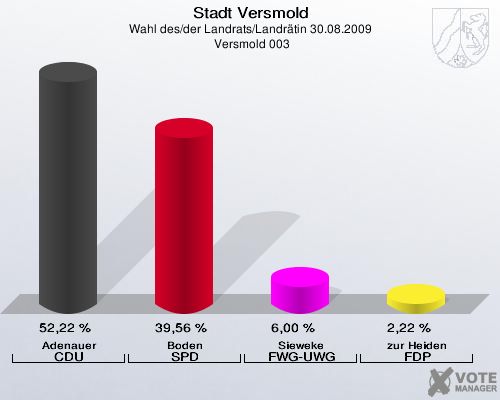 Stadt Versmold, Wahl des/der Landrats/Landrätin 30.08.2009,  Versmold 003: Adenauer CDU: 52,22 %. Boden SPD: 39,56 %. Sieweke FWG-UWG: 6,00 %. zur Heiden FDP: 2,22 %. 