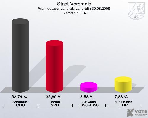Stadt Versmold, Wahl des/der Landrats/Landrätin 30.08.2009,  Versmold 004: Adenauer CDU: 52,74 %. Boden SPD: 35,80 %. Sieweke FWG-UWG: 3,58 %. zur Heiden FDP: 7,88 %. 