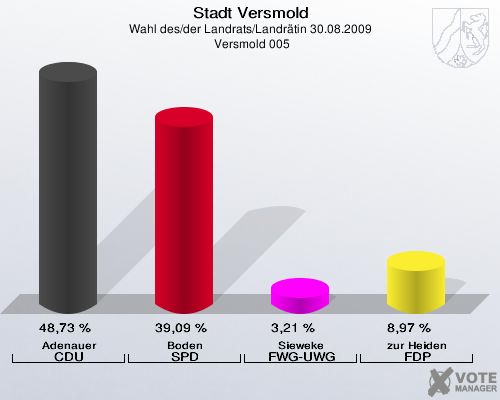Stadt Versmold, Wahl des/der Landrats/Landrätin 30.08.2009,  Versmold 005: Adenauer CDU: 48,73 %. Boden SPD: 39,09 %. Sieweke FWG-UWG: 3,21 %. zur Heiden FDP: 8,97 %. 