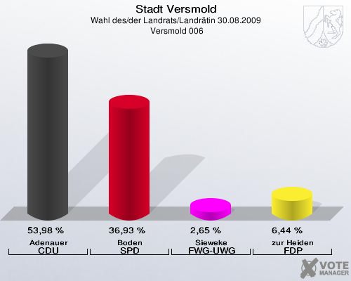 Stadt Versmold, Wahl des/der Landrats/Landrätin 30.08.2009,  Versmold 006: Adenauer CDU: 53,98 %. Boden SPD: 36,93 %. Sieweke FWG-UWG: 2,65 %. zur Heiden FDP: 6,44 %. 