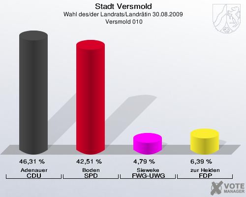 Stadt Versmold, Wahl des/der Landrats/Landrätin 30.08.2009,  Versmold 010: Adenauer CDU: 46,31 %. Boden SPD: 42,51 %. Sieweke FWG-UWG: 4,79 %. zur Heiden FDP: 6,39 %. 