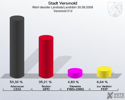 Stadt Versmold, Wahl des/der Landrats/Landrätin 30.08.2009,  Versmold 012: Adenauer CDU: 53,32 %. Boden SPD: 35,21 %. Sieweke FWG-UWG: 4,83 %. zur Heiden FDP: 6,64 %. 