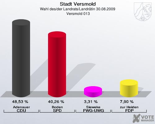 Stadt Versmold, Wahl des/der Landrats/Landrätin 30.08.2009,  Versmold 013: Adenauer CDU: 48,53 %. Boden SPD: 40,26 %. Sieweke FWG-UWG: 3,31 %. zur Heiden FDP: 7,90 %. 