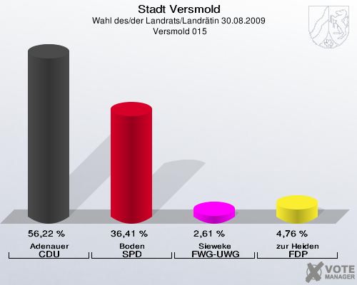 Stadt Versmold, Wahl des/der Landrats/Landrätin 30.08.2009,  Versmold 015: Adenauer CDU: 56,22 %. Boden SPD: 36,41 %. Sieweke FWG-UWG: 2,61 %. zur Heiden FDP: 4,76 %. 