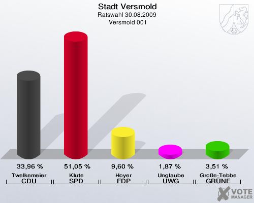 Stadt Versmold, Ratswahl 30.08.2009,  Versmold 001: Twelkemeier CDU: 33,96 %. Klute SPD: 51,05 %. Hoyer FDP: 9,60 %. Unglaube UWG: 1,87 %. Große-Tebbe GRÜNE: 3,51 %. 