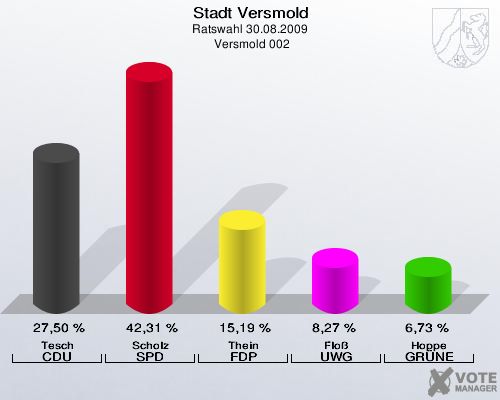 Stadt Versmold, Ratswahl 30.08.2009,  Versmold 002: Tesch CDU: 27,50 %. Scholz SPD: 42,31 %. Thein FDP: 15,19 %. Floß UWG: 8,27 %. Hoppe GRÜNE: 6,73 %. 