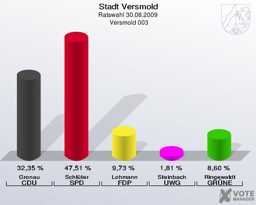Stadt Versmold, Ratswahl 30.08.2009,  Versmold 003: Gronau CDU: 32,35 %. Schlüter SPD: 47,51 %. Lohmann FDP: 9,73 %. Steinbach UWG: 1,81 %. Ringewaldt GRÜNE: 8,60 %. 