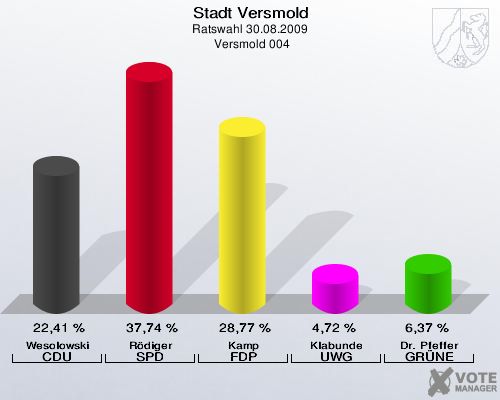 Stadt Versmold, Ratswahl 30.08.2009,  Versmold 004: Wesolowski CDU: 22,41 %. Rödiger SPD: 37,74 %. Kamp FDP: 28,77 %. Klabunde UWG: 4,72 %. Dr. Pfeffer GRÜNE: 6,37 %. 