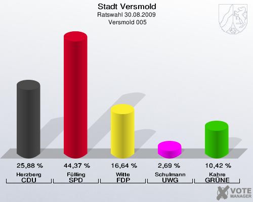 Stadt Versmold, Ratswahl 30.08.2009,  Versmold 005: Herzberg CDU: 25,88 %. Fülling SPD: 44,37 %. Witte FDP: 16,64 %. Schulmann UWG: 2,69 %. Kahre GRÜNE: 10,42 %. 