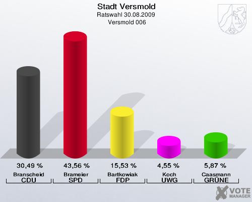 Stadt Versmold, Ratswahl 30.08.2009,  Versmold 006: Branscheid CDU: 30,49 %. Brameier SPD: 43,56 %. Bartkowiak FDP: 15,53 %. Koch UWG: 4,55 %. Caasmann GRÜNE: 5,87 %. 