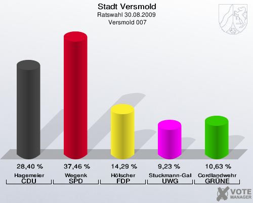 Stadt Versmold, Ratswahl 30.08.2009,  Versmold 007: Hagemeier CDU: 28,40 %. Wegenk SPD: 37,46 %. Hölscher FDP: 14,29 %. Stuckmann-Gale UWG: 9,23 %. Cordlandwehr GRÜNE: 10,63 %. 