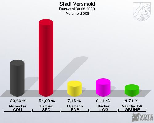 Stadt Versmold, Ratswahl 30.08.2009,  Versmold 008: Minnecker CDU: 23,69 %. Hardiek SPD: 54,99 %. Husmann FDP: 7,45 %. Bäcker UWG: 9,14 %. Makitta-Holz GRÜNE: 4,74 %. 