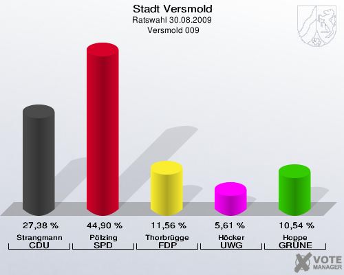 Stadt Versmold, Ratswahl 30.08.2009,  Versmold 009: Strangmann CDU: 27,38 %. Pölzing SPD: 44,90 %. Thorbrügge FDP: 11,56 %. Höcker UWG: 5,61 %. Hoppe GRÜNE: 10,54 %. 