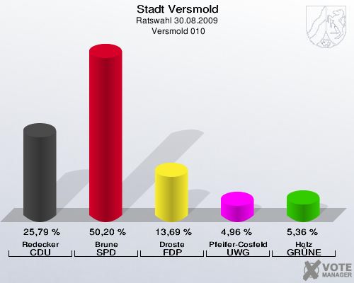 Stadt Versmold, Ratswahl 30.08.2009,  Versmold 010: Redecker CDU: 25,79 %. Brune SPD: 50,20 %. Droste FDP: 13,69 %. Pfeifer-Cosfeld UWG: 4,96 %. Holz GRÜNE: 5,36 %. 
