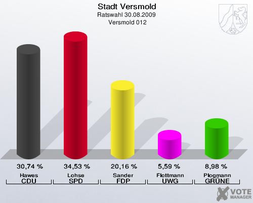 Stadt Versmold, Ratswahl 30.08.2009,  Versmold 012: Hawes CDU: 30,74 %. Lohse SPD: 34,53 %. Sander FDP: 20,16 %. Flottmann UWG: 5,59 %. Plogmann GRÜNE: 8,98 %. 
