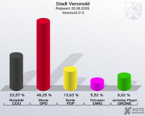 Stadt Versmold, Ratswahl 30.08.2009,  Versmold 013: Rodefeld CDU: 23,57 %. Blume SPD: 48,25 %. Bohle FDP: 13,63 %. Schrader UWG: 5,52 %. Janböke-Plogmann GRÜNE: 9,02 %. 