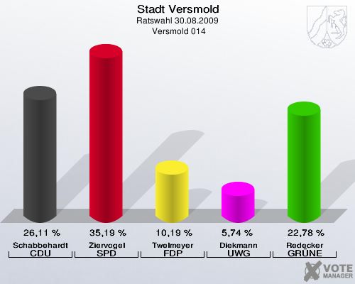 Stadt Versmold, Ratswahl 30.08.2009,  Versmold 014: Schabbehardt CDU: 26,11 %. Ziervogel SPD: 35,19 %. Twelmeyer FDP: 10,19 %. Diekmann UWG: 5,74 %. Redecker GRÜNE: 22,78 %. 