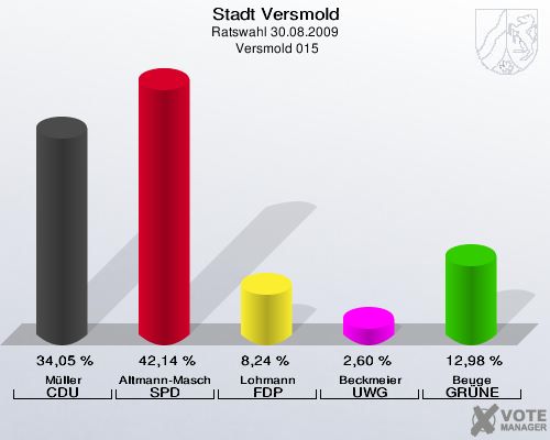 Stadt Versmold, Ratswahl 30.08.2009,  Versmold 015: Müller CDU: 34,05 %. Altmann-Maschmann SPD: 42,14 %. Lohmann FDP: 8,24 %. Beckmeier UWG: 2,60 %. Beuge GRÜNE: 12,98 %. 