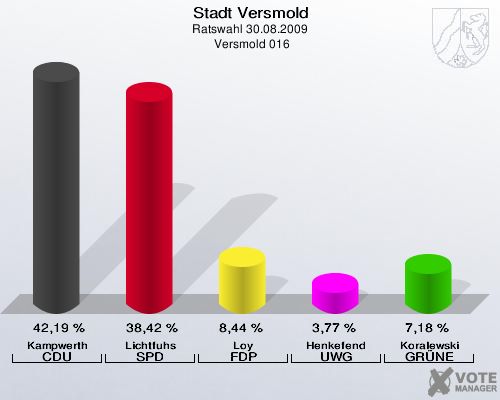 Stadt Versmold, Ratswahl 30.08.2009,  Versmold 016: Kampwerth CDU: 42,19 %. Lichtfuhs SPD: 38,42 %. Loy FDP: 8,44 %. Henkefend UWG: 3,77 %. Koralewski GRÜNE: 7,18 %. 