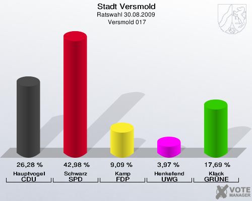 Stadt Versmold, Ratswahl 30.08.2009,  Versmold 017: Hauptvogel CDU: 26,28 %. Schwarz SPD: 42,98 %. Kamp FDP: 9,09 %. Henkefend UWG: 3,97 %. Klack GRÜNE: 17,69 %. 