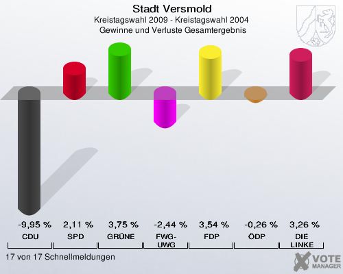 Stadt Versmold, Kreistagswahl 2009 - Kreistagswahl 2004,  Gewinne und Verluste Gesamtergebnis: CDU: -9,95 %. SPD: 2,11 %. GRÜNE: 3,75 %. FWG-UWG: -2,44 %. FDP: 3,54 %. ÖDP: -0,26 %. DIE LINKE: 3,26 %. 17 von 17 Schnellmeldungen