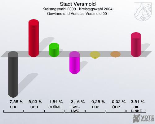 Stadt Versmold, Kreistagswahl 2009 - Kreistagswahl 2004,  Gewinne und Verluste Versmold 001: CDU: -7,55 %. SPD: 5,93 %. GRÜNE: 1,54 %. FWG-UWG: -3,16 %. FDP: -0,25 %. ÖDP: -0,02 %. DIE LINKE: 3,51 %. 