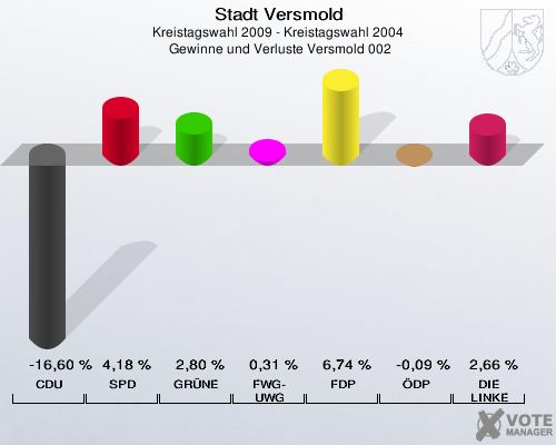 Stadt Versmold, Kreistagswahl 2009 - Kreistagswahl 2004,  Gewinne und Verluste Versmold 002: CDU: -16,60 %. SPD: 4,18 %. GRÜNE: 2,80 %. FWG-UWG: 0,31 %. FDP: 6,74 %. ÖDP: -0,09 %. DIE LINKE: 2,66 %. 