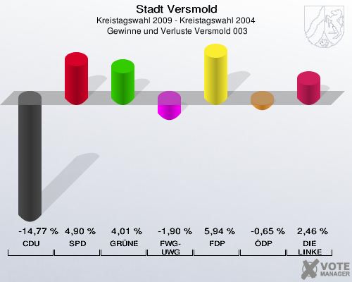 Stadt Versmold, Kreistagswahl 2009 - Kreistagswahl 2004,  Gewinne und Verluste Versmold 003: CDU: -14,77 %. SPD: 4,90 %. GRÜNE: 4,01 %. FWG-UWG: -1,90 %. FDP: 5,94 %. ÖDP: -0,65 %. DIE LINKE: 2,46 %. 