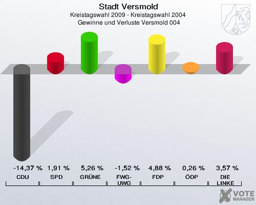 Stadt Versmold, Kreistagswahl 2009 - Kreistagswahl 2004,  Gewinne und Verluste Versmold 004: CDU: -14,37 %. SPD: 1,91 %. GRÜNE: 5,26 %. FWG-UWG: -1,52 %. FDP: 4,88 %. ÖDP: 0,26 %. DIE LINKE: 3,57 %. 