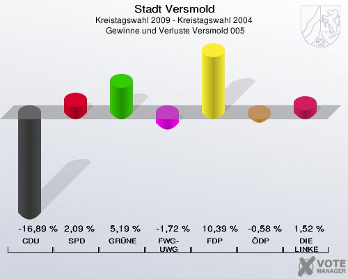 Stadt Versmold, Kreistagswahl 2009 - Kreistagswahl 2004,  Gewinne und Verluste Versmold 005: CDU: -16,89 %. SPD: 2,09 %. GRÜNE: 5,19 %. FWG-UWG: -1,72 %. FDP: 10,39 %. ÖDP: -0,58 %. DIE LINKE: 1,52 %. 