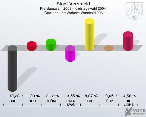 Stadt Versmold, Kreistagswahl 2009 - Kreistagswahl 2004,  Gewinne und Verluste Versmold 006: CDU: -13,28 %. SPD: 1,33 %. GRÜNE: 2,12 %. FWG-UWG: -3,55 %. FDP: 8,87 %. ÖDP: -0,05 %. DIE LINKE: 4,58 %. 