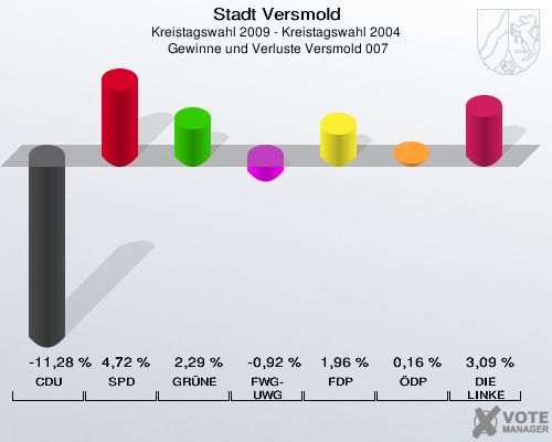 Stadt Versmold, Kreistagswahl 2009 - Kreistagswahl 2004,  Gewinne und Verluste Versmold 007: CDU: -11,28 %. SPD: 4,72 %. GRÜNE: 2,29 %. FWG-UWG: -0,92 %. FDP: 1,96 %. ÖDP: 0,16 %. DIE LINKE: 3,09 %. 