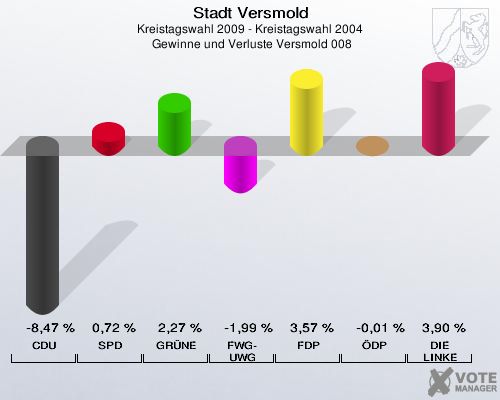 Stadt Versmold, Kreistagswahl 2009 - Kreistagswahl 2004,  Gewinne und Verluste Versmold 008: CDU: -8,47 %. SPD: 0,72 %. GRÜNE: 2,27 %. FWG-UWG: -1,99 %. FDP: 3,57 %. ÖDP: -0,01 %. DIE LINKE: 3,90 %. 
