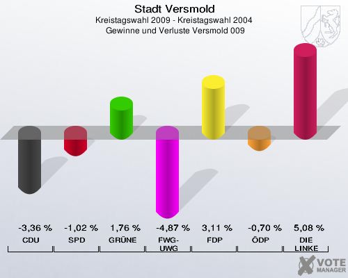 Stadt Versmold, Kreistagswahl 2009 - Kreistagswahl 2004,  Gewinne und Verluste Versmold 009: CDU: -3,36 %. SPD: -1,02 %. GRÜNE: 1,76 %. FWG-UWG: -4,87 %. FDP: 3,11 %. ÖDP: -0,70 %. DIE LINKE: 5,08 %. 