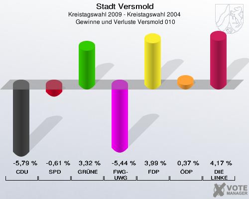 Stadt Versmold, Kreistagswahl 2009 - Kreistagswahl 2004,  Gewinne und Verluste Versmold 010: CDU: -5,79 %. SPD: -0,61 %. GRÜNE: 3,32 %. FWG-UWG: -5,44 %. FDP: 3,99 %. ÖDP: 0,37 %. DIE LINKE: 4,17 %. 