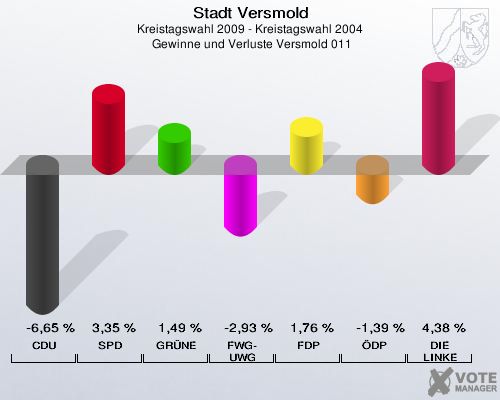 Stadt Versmold, Kreistagswahl 2009 - Kreistagswahl 2004,  Gewinne und Verluste Versmold 011: CDU: -6,65 %. SPD: 3,35 %. GRÜNE: 1,49 %. FWG-UWG: -2,93 %. FDP: 1,76 %. ÖDP: -1,39 %. DIE LINKE: 4,38 %. 