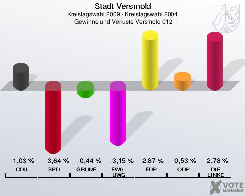 Stadt Versmold, Kreistagswahl 2009 - Kreistagswahl 2004,  Gewinne und Verluste Versmold 012: CDU: 1,03 %. SPD: -3,64 %. GRÜNE: -0,44 %. FWG-UWG: -3,15 %. FDP: 2,87 %. ÖDP: 0,53 %. DIE LINKE: 2,78 %. 