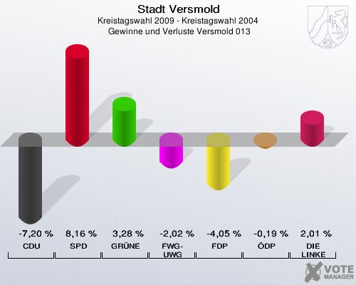 Stadt Versmold, Kreistagswahl 2009 - Kreistagswahl 2004,  Gewinne und Verluste Versmold 013: CDU: -7,20 %. SPD: 8,16 %. GRÜNE: 3,28 %. FWG-UWG: -2,02 %. FDP: -4,05 %. ÖDP: -0,19 %. DIE LINKE: 2,01 %. 