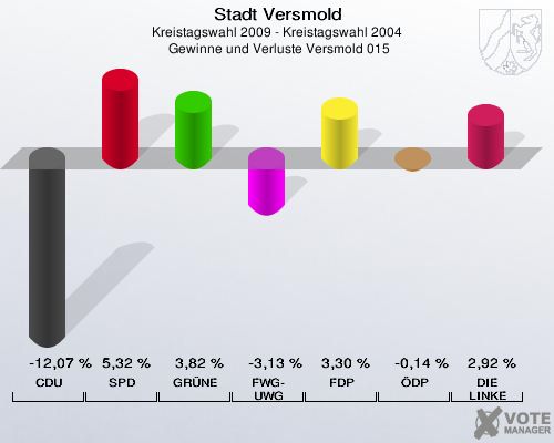 Stadt Versmold, Kreistagswahl 2009 - Kreistagswahl 2004,  Gewinne und Verluste Versmold 015: CDU: -12,07 %. SPD: 5,32 %. GRÜNE: 3,82 %. FWG-UWG: -3,13 %. FDP: 3,30 %. ÖDP: -0,14 %. DIE LINKE: 2,92 %. 