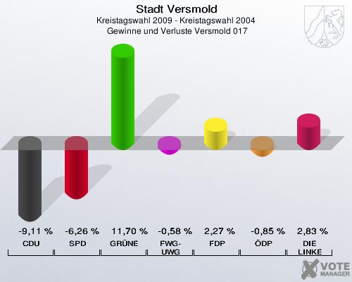 Stadt Versmold, Kreistagswahl 2009 - Kreistagswahl 2004,  Gewinne und Verluste Versmold 017: CDU: -9,11 %. SPD: -6,26 %. GRÜNE: 11,70 %. FWG-UWG: -0,58 %. FDP: 2,27 %. ÖDP: -0,85 %. DIE LINKE: 2,83 %. 