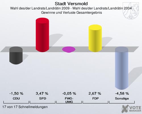Stadt Versmold, Wahl des/der Landrats/Landrätin 2009 - Wahl des/der Landrats/Landrätin 2004,  Gewinne und Verluste Gesamtergebnis: CDU: -1,50 %. SPD: 3,47 %. FWG-UWG: -0,05 %. FDP: 2,67 %. Sonstige: -4,58 %. 17 von 17 Schnellmeldungen