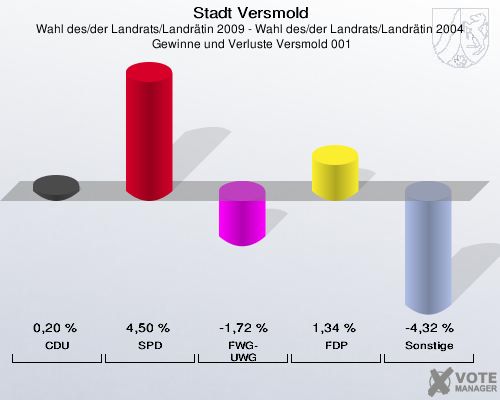 Stadt Versmold, Wahl des/der Landrats/Landrätin 2009 - Wahl des/der Landrats/Landrätin 2004,  Gewinne und Verluste Versmold 001: CDU: 0,20 %. SPD: 4,50 %. FWG-UWG: -1,72 %. FDP: 1,34 %. Sonstige: -4,32 %. 