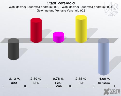 Stadt Versmold, Wahl des/der Landrats/Landrätin 2009 - Wahl des/der Landrats/Landrätin 2004,  Gewinne und Verluste Versmold 002: CDU: -2,13 %. SPD: 2,50 %. FWG-UWG: 0,78 %. FDP: 2,85 %. Sonstige: -4,00 %. 
