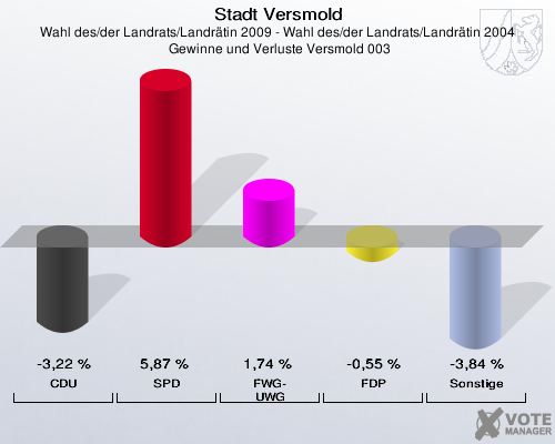 Stadt Versmold, Wahl des/der Landrats/Landrätin 2009 - Wahl des/der Landrats/Landrätin 2004,  Gewinne und Verluste Versmold 003: CDU: -3,22 %. SPD: 5,87 %. FWG-UWG: 1,74 %. FDP: -0,55 %. Sonstige: -3,84 %. 