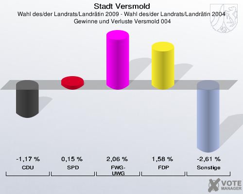 Stadt Versmold, Wahl des/der Landrats/Landrätin 2009 - Wahl des/der Landrats/Landrätin 2004,  Gewinne und Verluste Versmold 004: CDU: -1,17 %. SPD: 0,15 %. FWG-UWG: 2,06 %. FDP: 1,58 %. Sonstige: -2,61 %. 